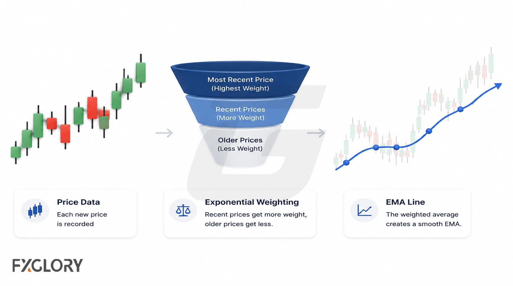 Conceptual illustration of weighted price data forming an exponential moving average.
