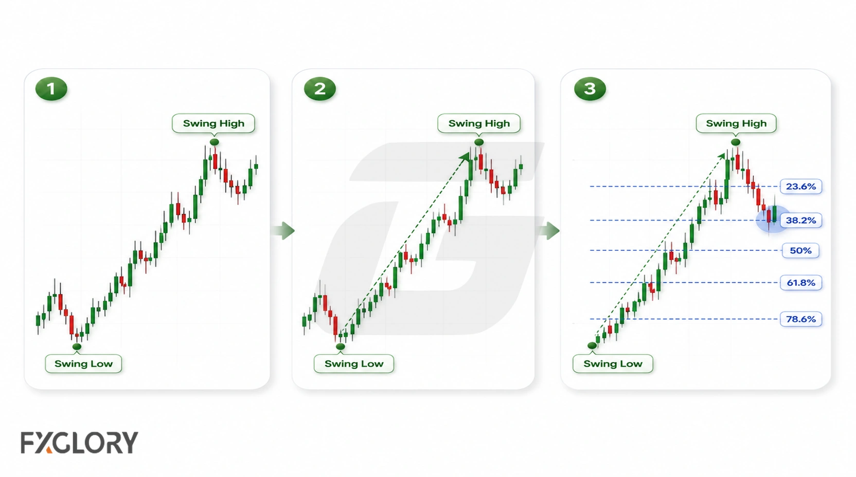 Step-by-step forex chart showing Fibonacci drawn between a swing low and a swing high.