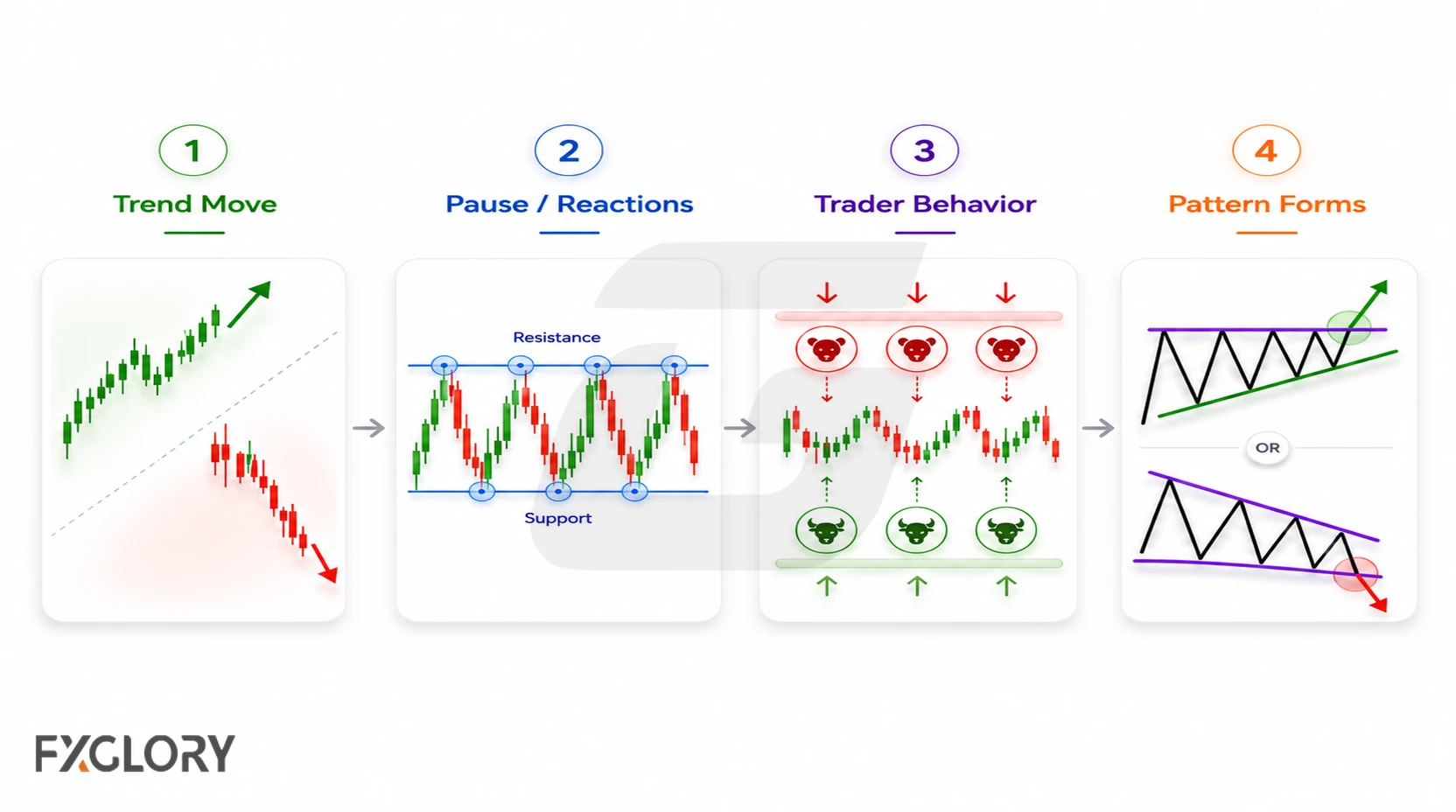 Four-stage diagram showing a trend move, price reactions, buyer and seller pressure, and a completed chart pattern.
