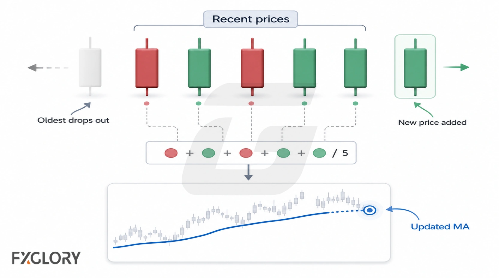 Five recent candles form a rolling moving-average window as the oldest price drops out, a new price enters, and the MA line updates.