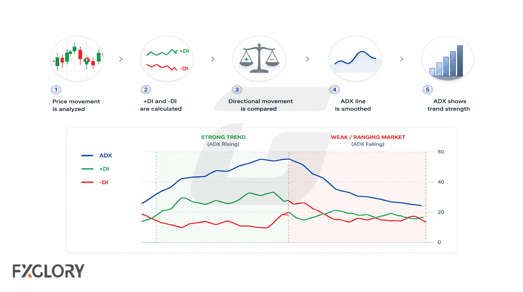 A five-step diagram shows price movement feeding into +DI and -DI, directional comparison, ADX smoothing, and a trend-strength reading, with an ADX chart below.