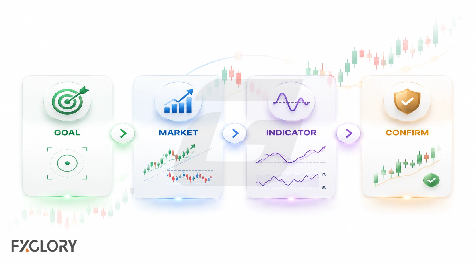 Decision flow showing how trading goals, market conditions, and confirmation guide indicator selection.
