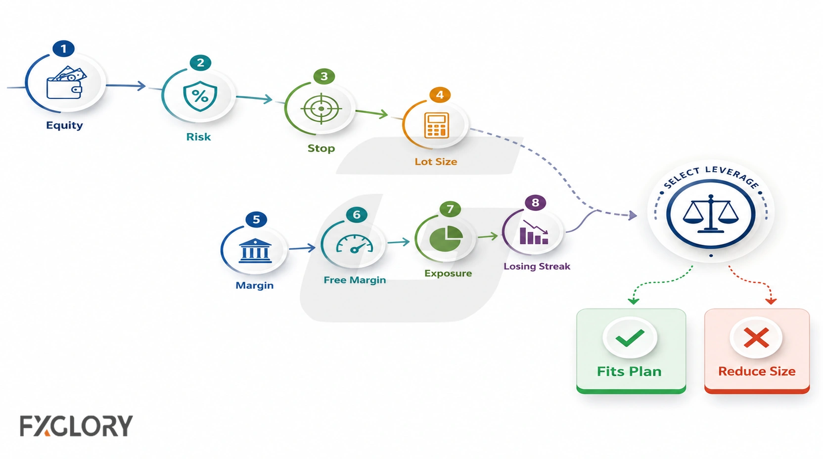 Risk-first leverage workflow checking equity, risk, stop distance, lot size, margin, free margin, exposure, and losing-streak resilience.