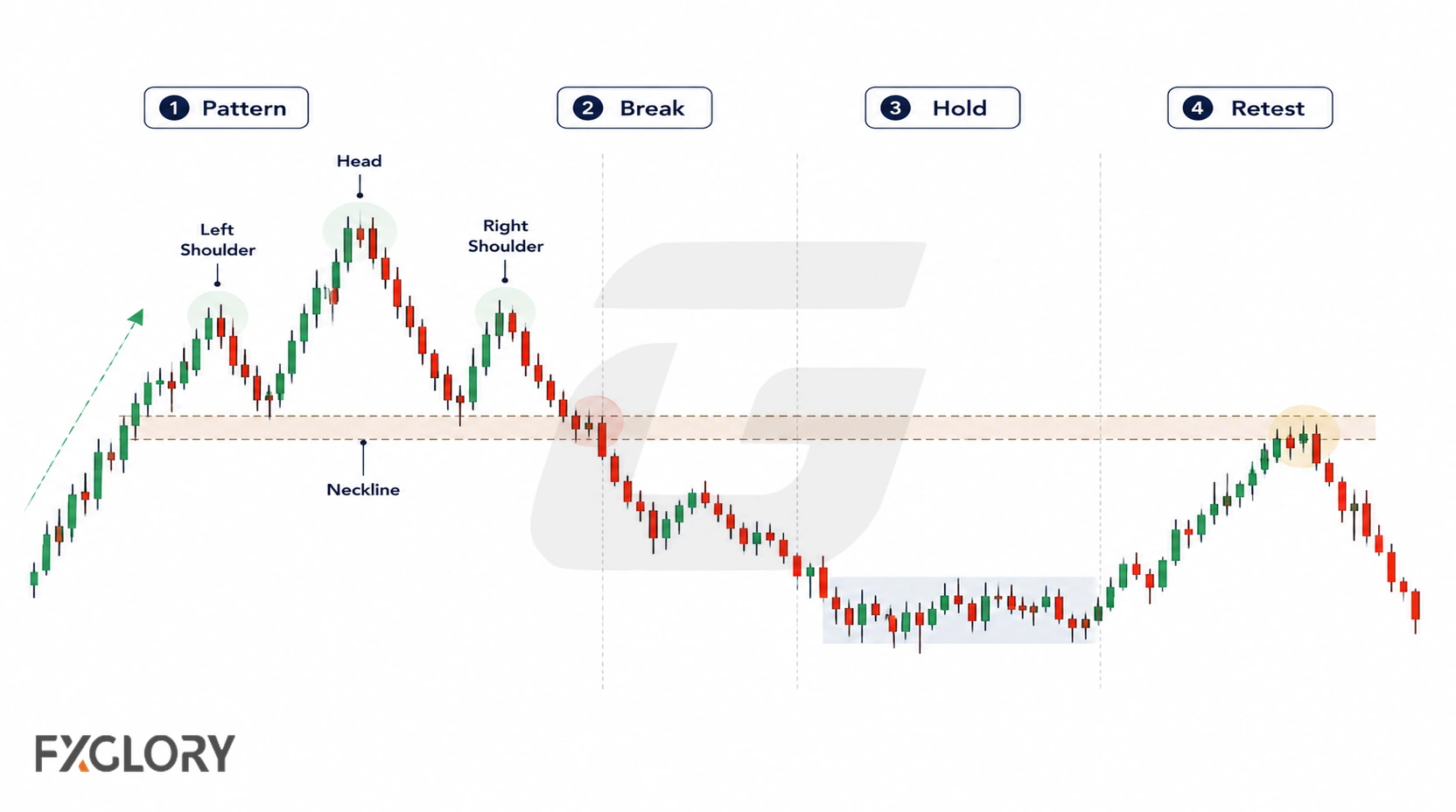 A four-stage chart shows the pattern forming, price breaking the neckline, holding below it, and later retesting the former neckline area.
