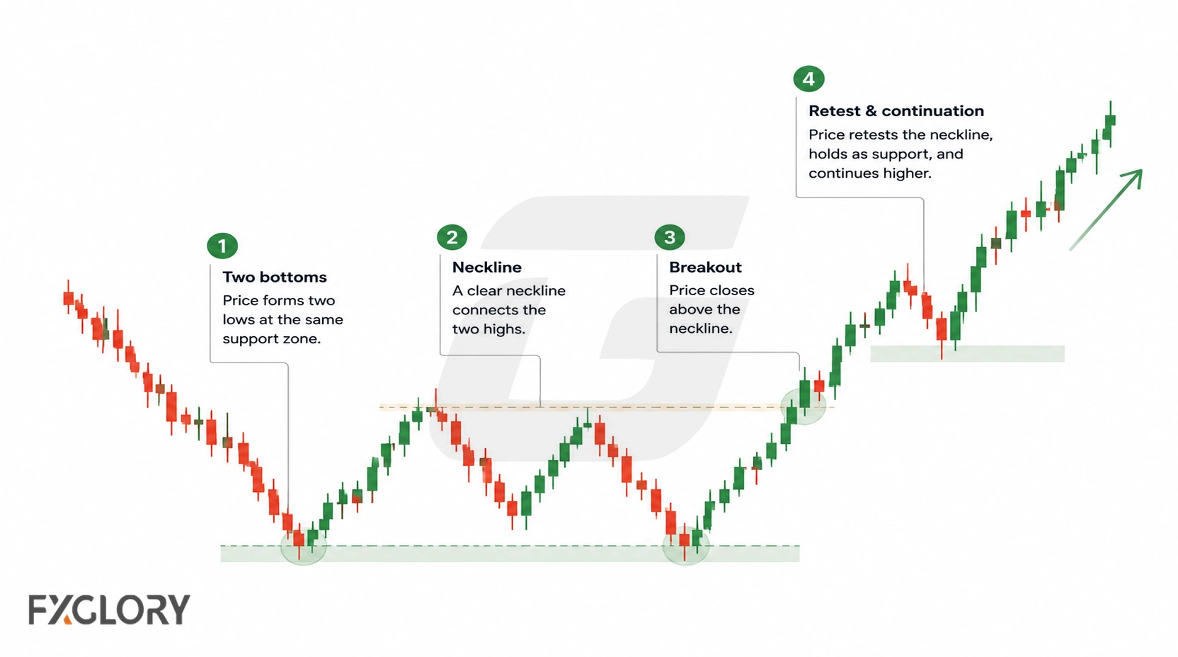 A four-stage candlestick sequence shows a W pattern forming, breaking above the neckline, holding above it, and retesting the former resistance.