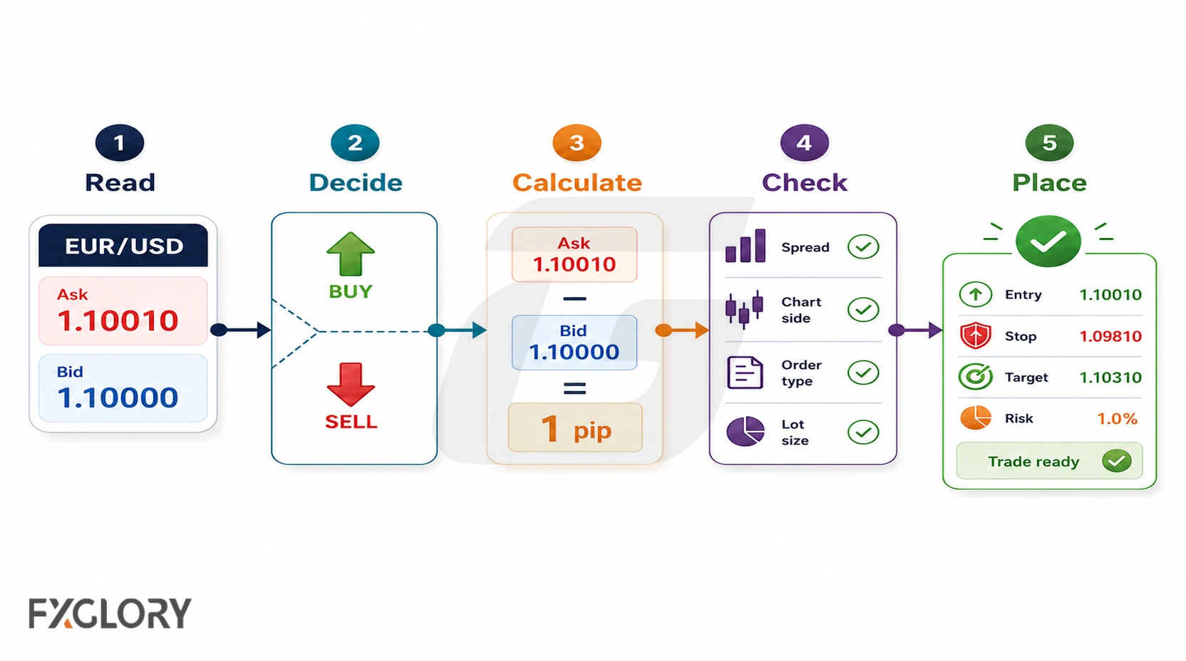 Five-step EUR/USD workflow for reading bid and ask, choosing buy or sell, calculating the spread, checking trade conditions, and placing the order.