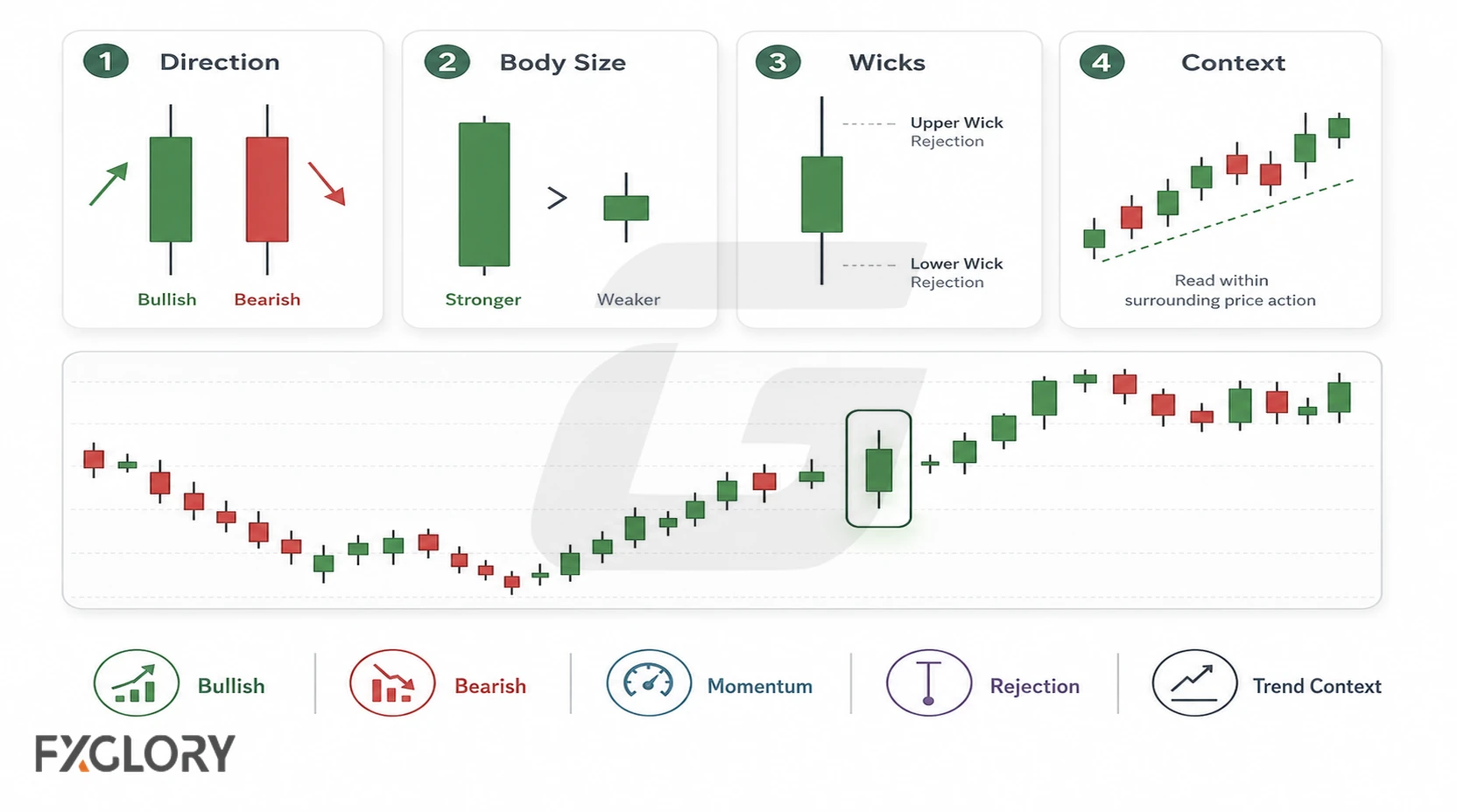 A forex chart pairs candle direction, body size, wick length, and surrounding price context with a highlighted example candle.