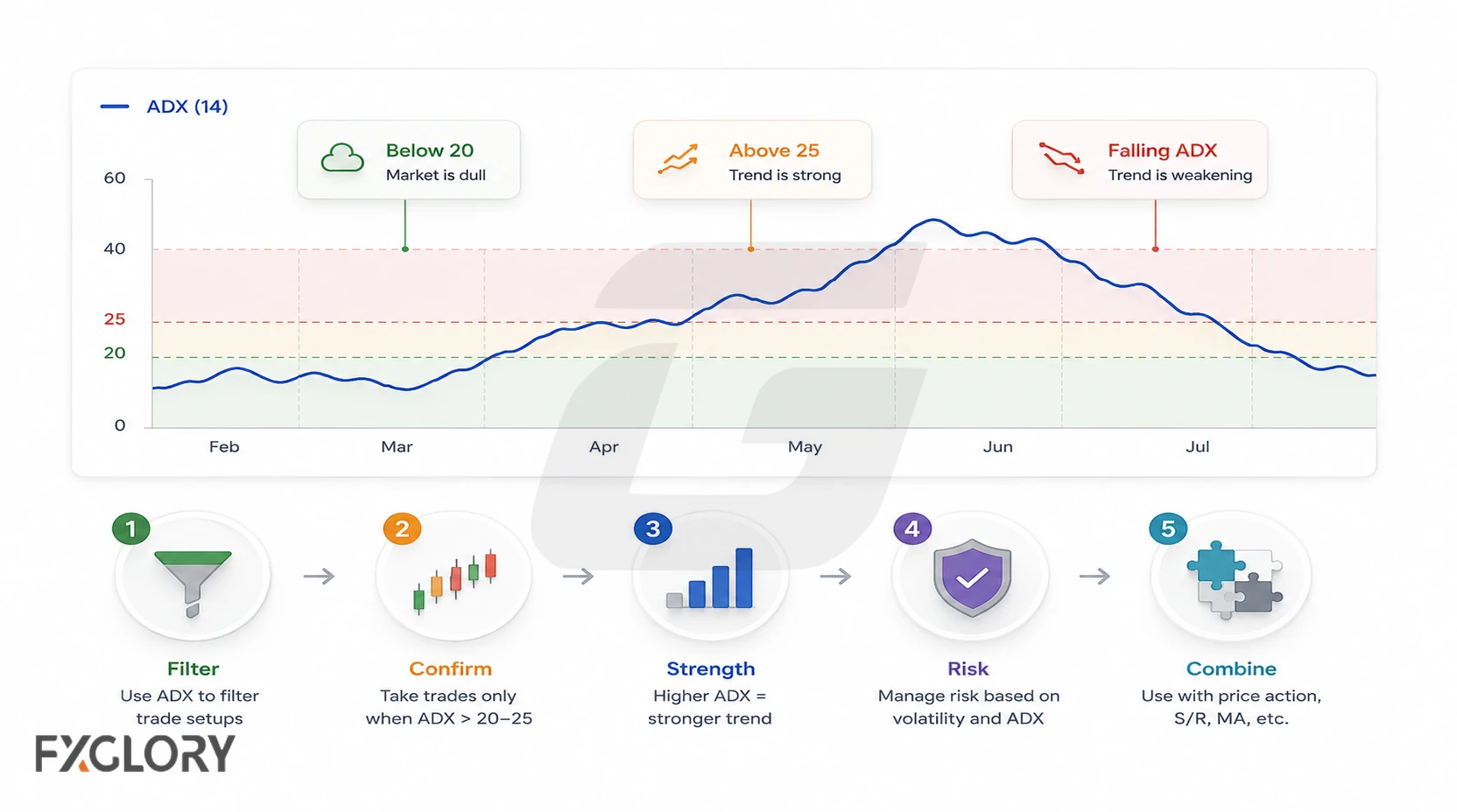 An ADX chart marks below-20, above-25, and falling-ADX conditions above a workflow for filtering, confirming, assessing strength, managing risk, and combining other tools.