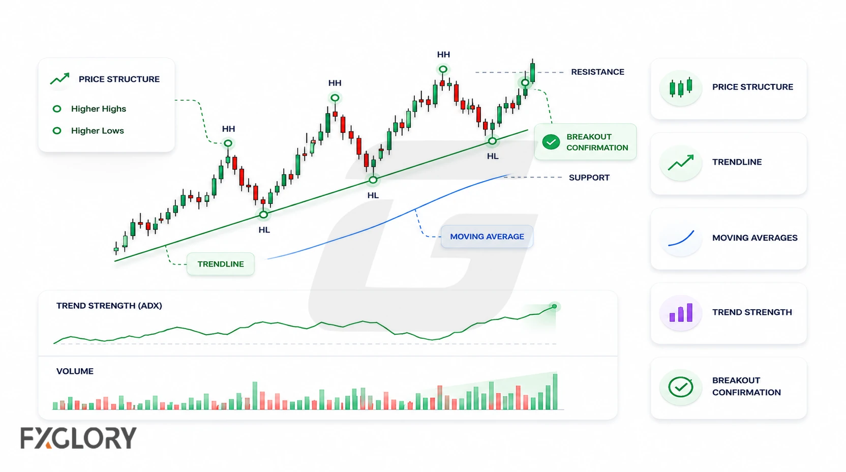 Trading chart combining price structure, trendline, moving average, trend strength, and breakout confirmation.