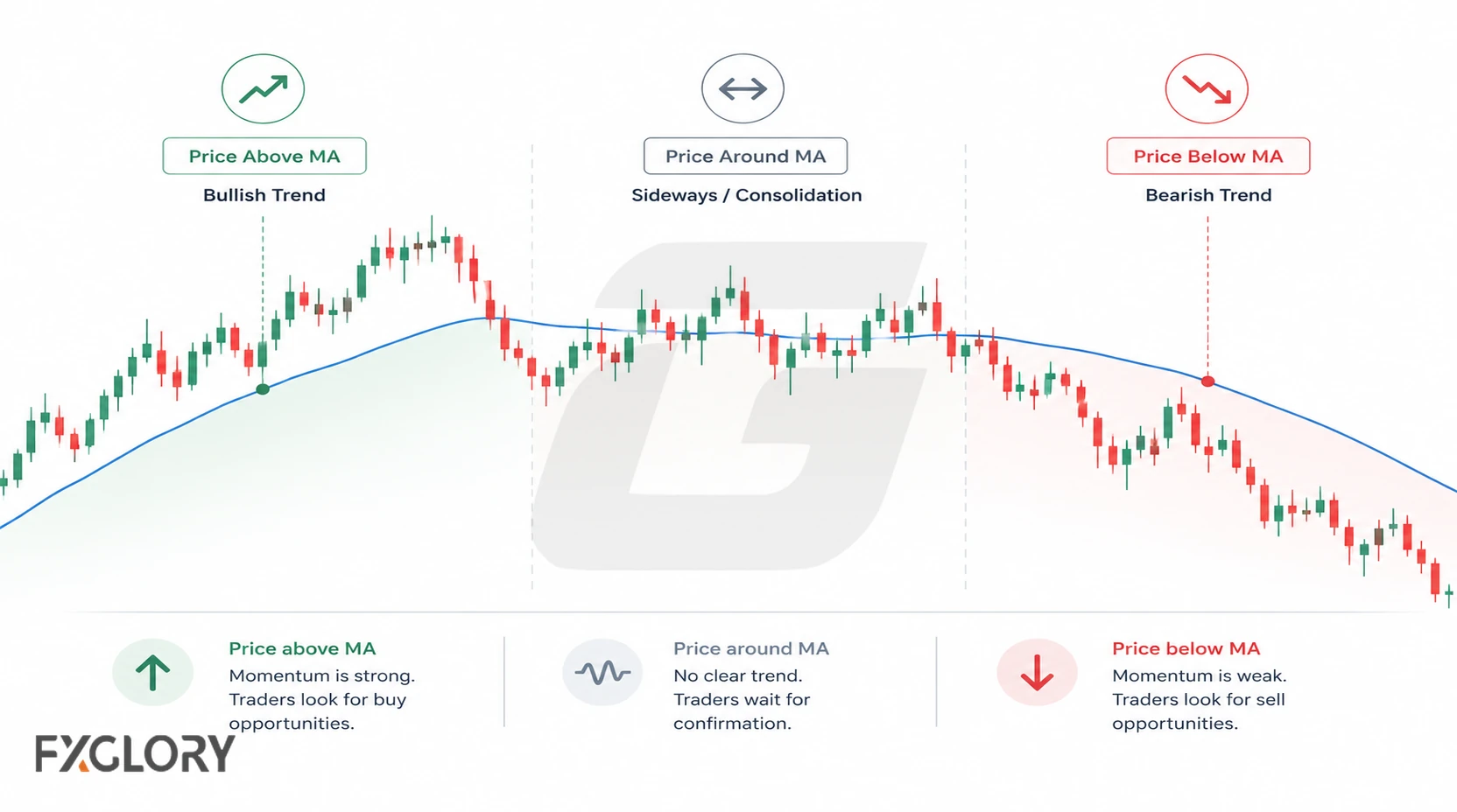 Three chart conditions show price above, around, and below a moving average as the line rises, flattens, and falls.