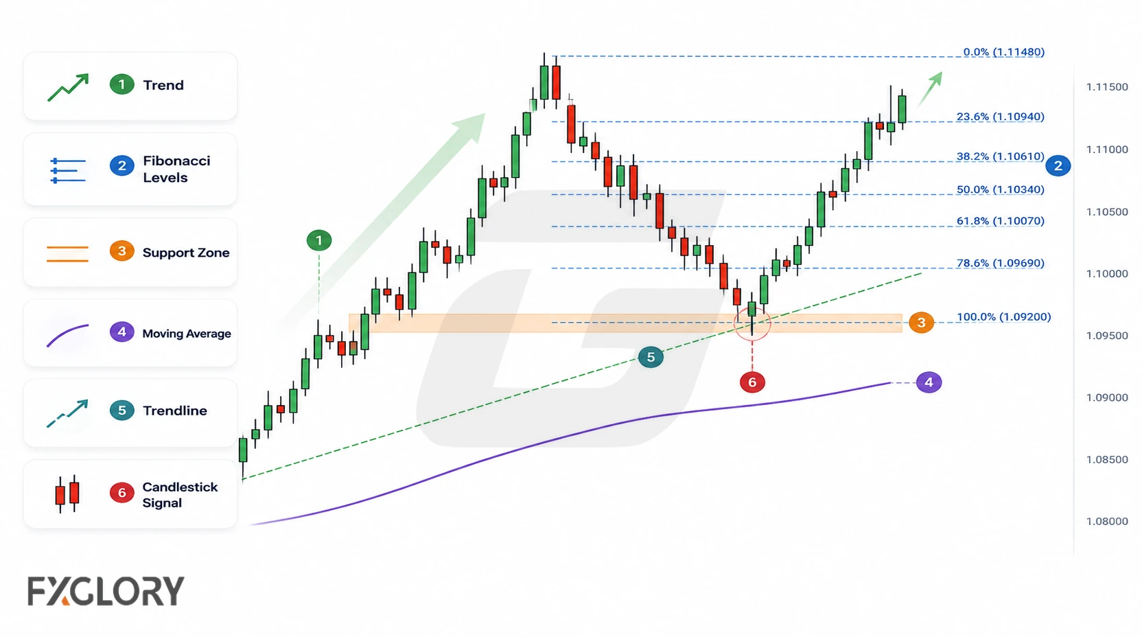 Trading chart combining Fibonacci levels, support, trendline, moving average, and candlestick confirmation around a retracement.