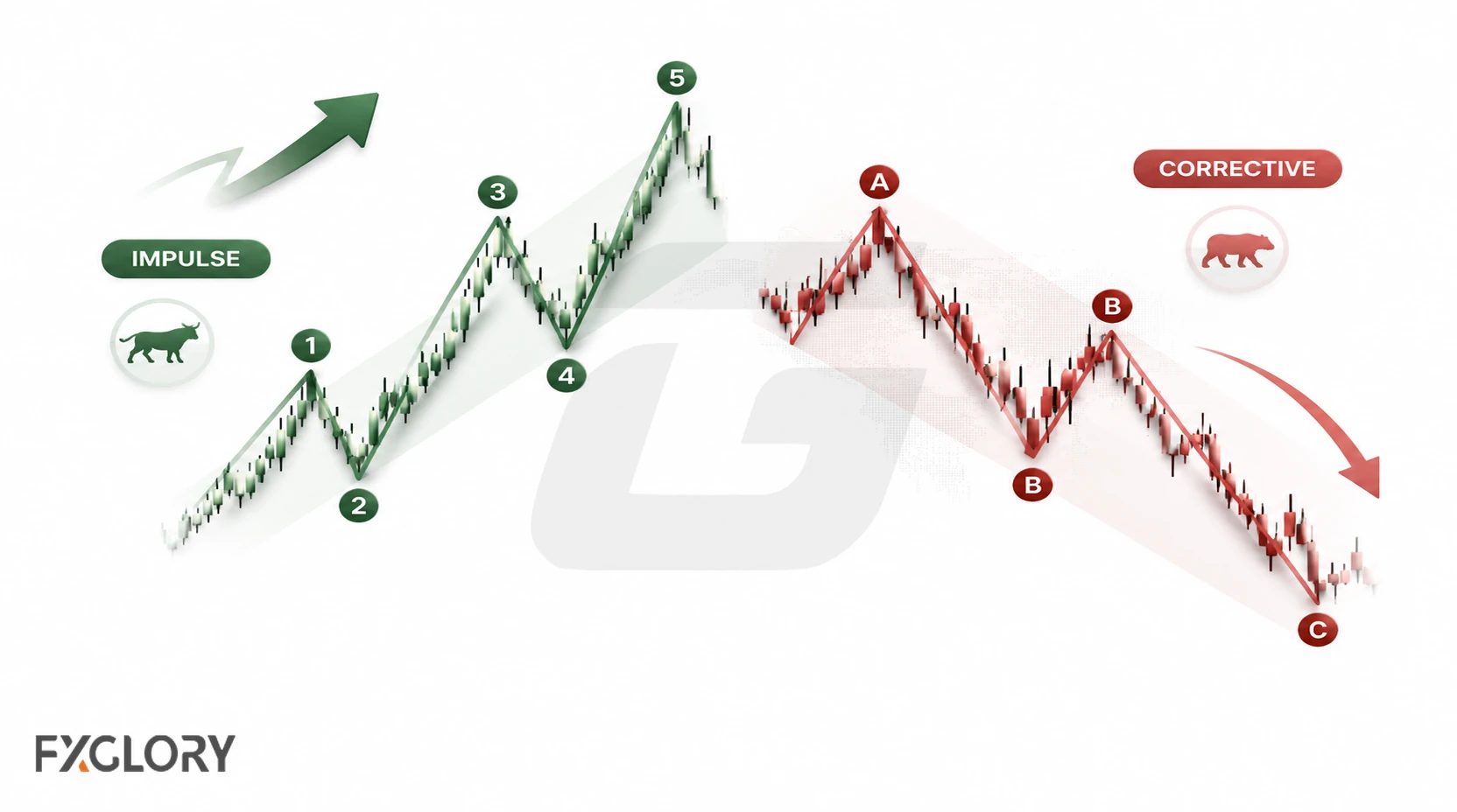 Side-by-side comparison of an impulse move and an ABC corrective move on a candlestick chart.