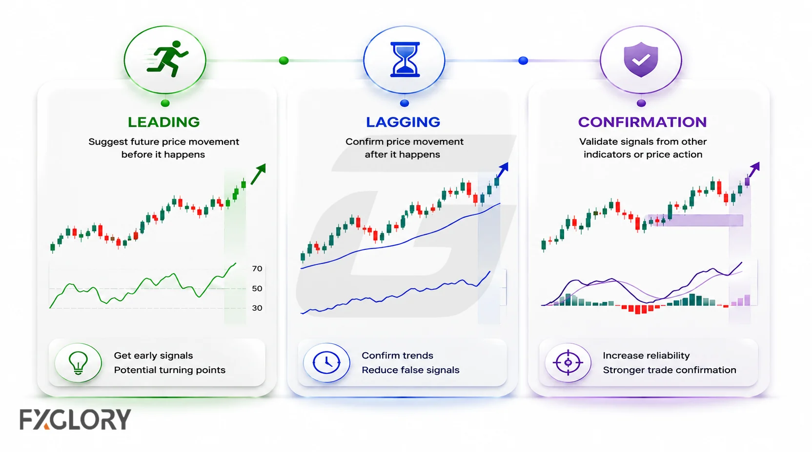 Comparison of leading, lagging, and confirmation indicators using simplified chart examples.