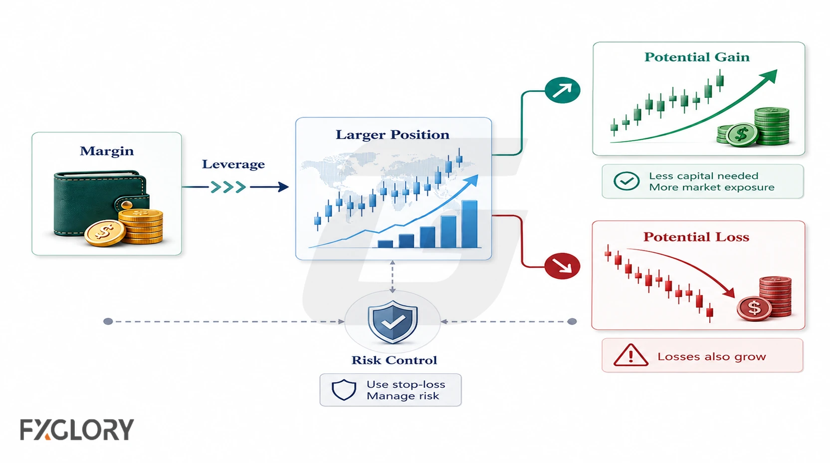 A small margin controlling a larger forex position, with separate paths for potential gains, potential losses, and risk control through a stop-loss.