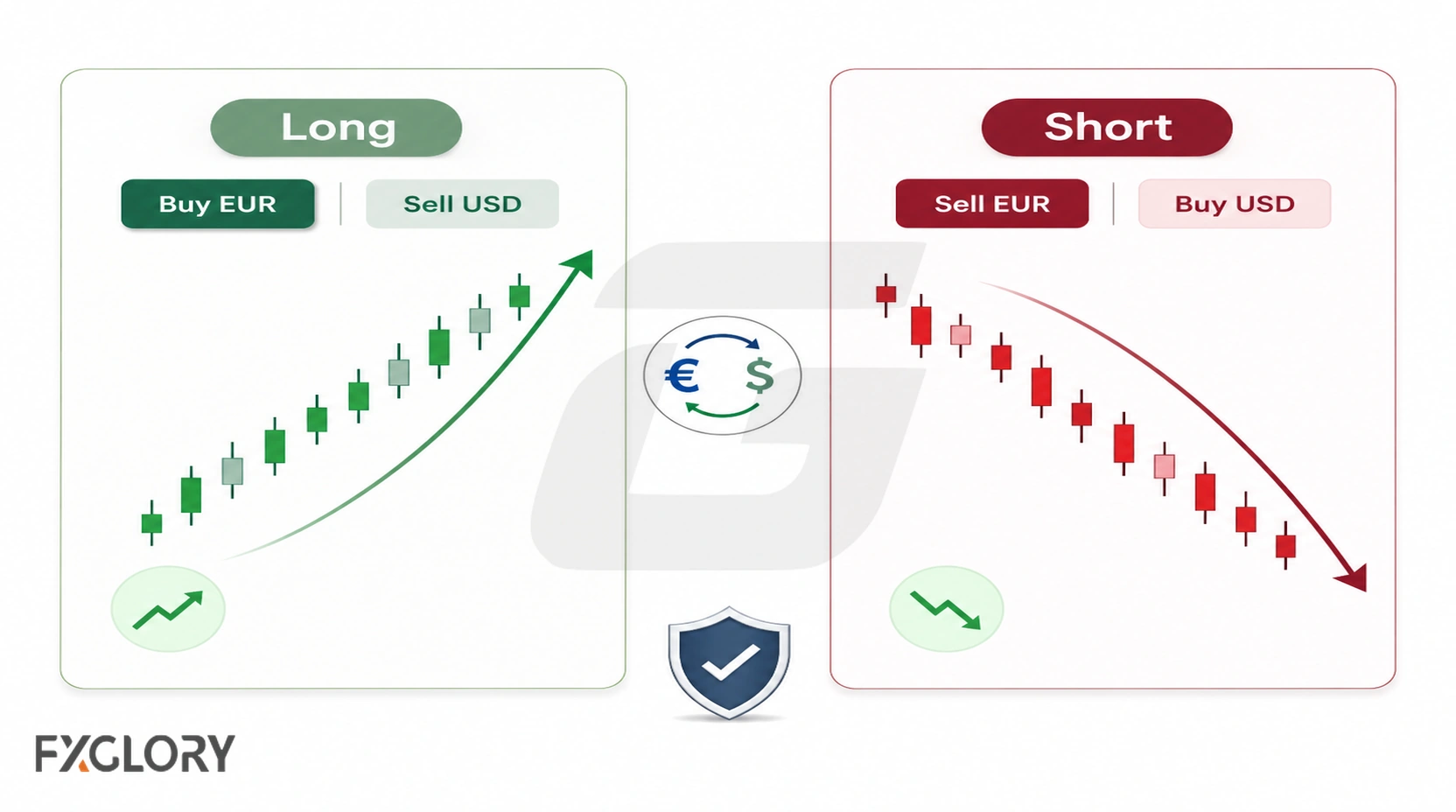 EUR/USD buy and sell examples showing that a long trade buys euros and sells US dollars, while a short trade sells euros and buys US dollars.