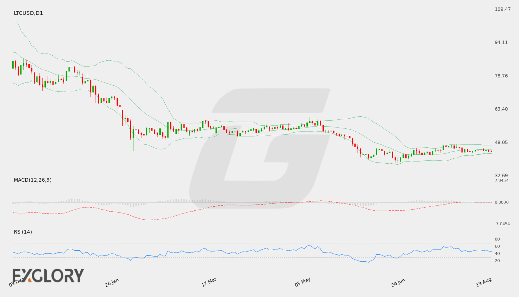 LTC/USD D1 technical analysis chart