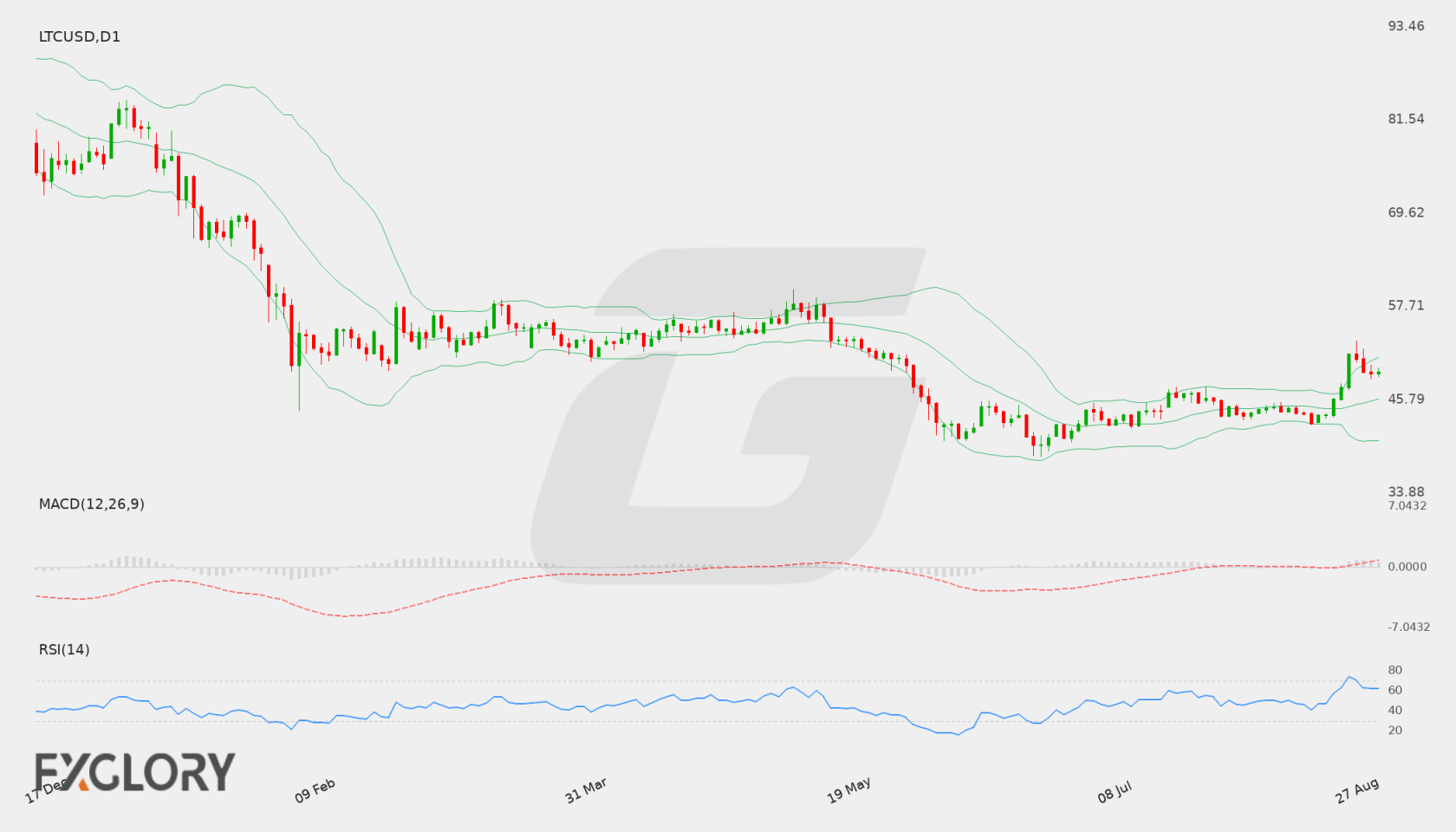 LTC/USD D1 technical analysis chart