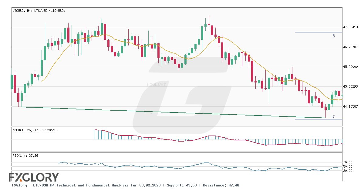 LTC/USD H4 technical and fundamental analysis