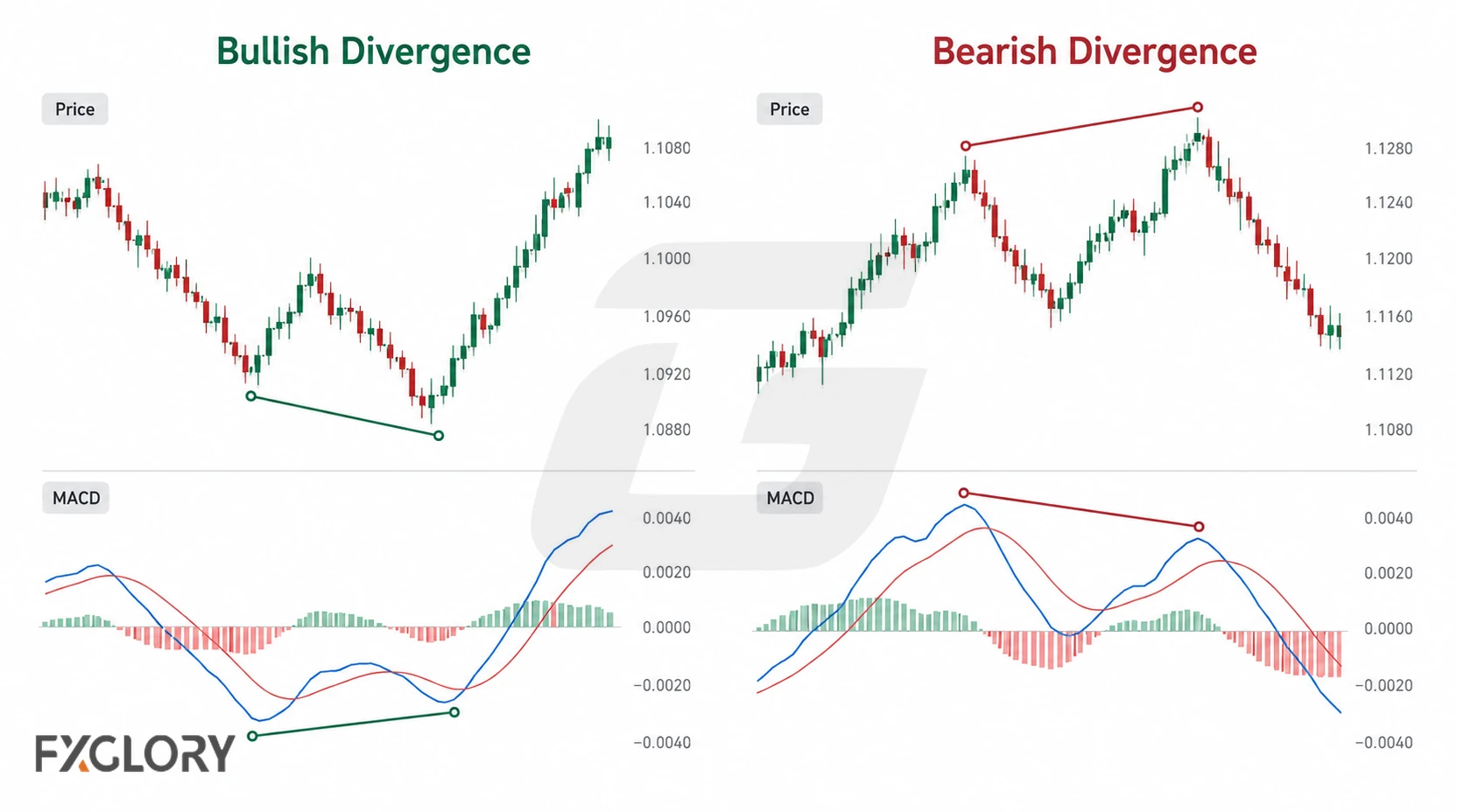 Bullish divergence shows price making a lower low while MACD makes a higher low, and bearish divergence shows price making a higher high while MACD makes a lower high.