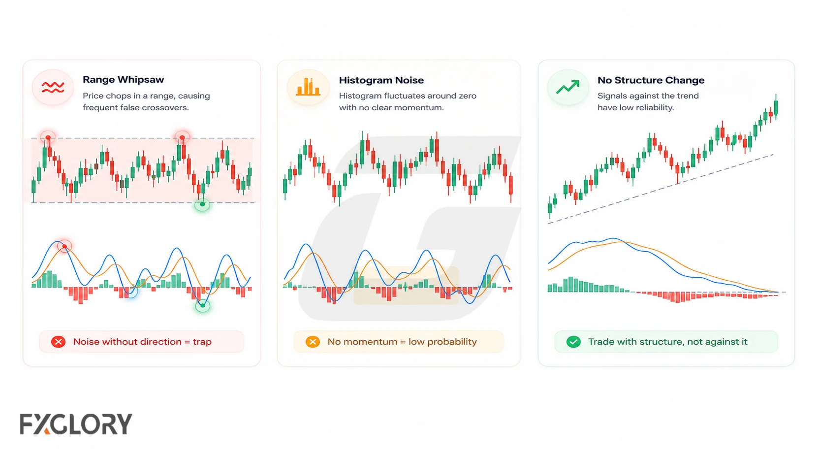 Three chart panels show range whipsaw, histogram noise, and rising price structure continuing while MACD momentum weakens.