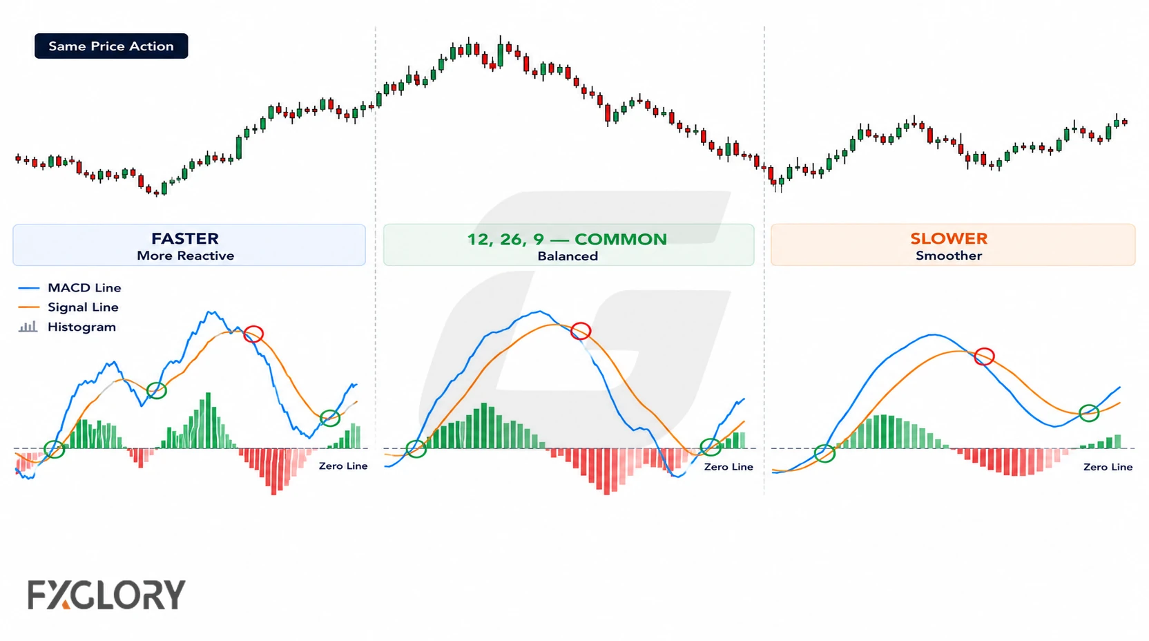 The same price action is compared with faster, standard 12 26 9, and slower MACD responses, showing progressively smoother line and histogram behavior.