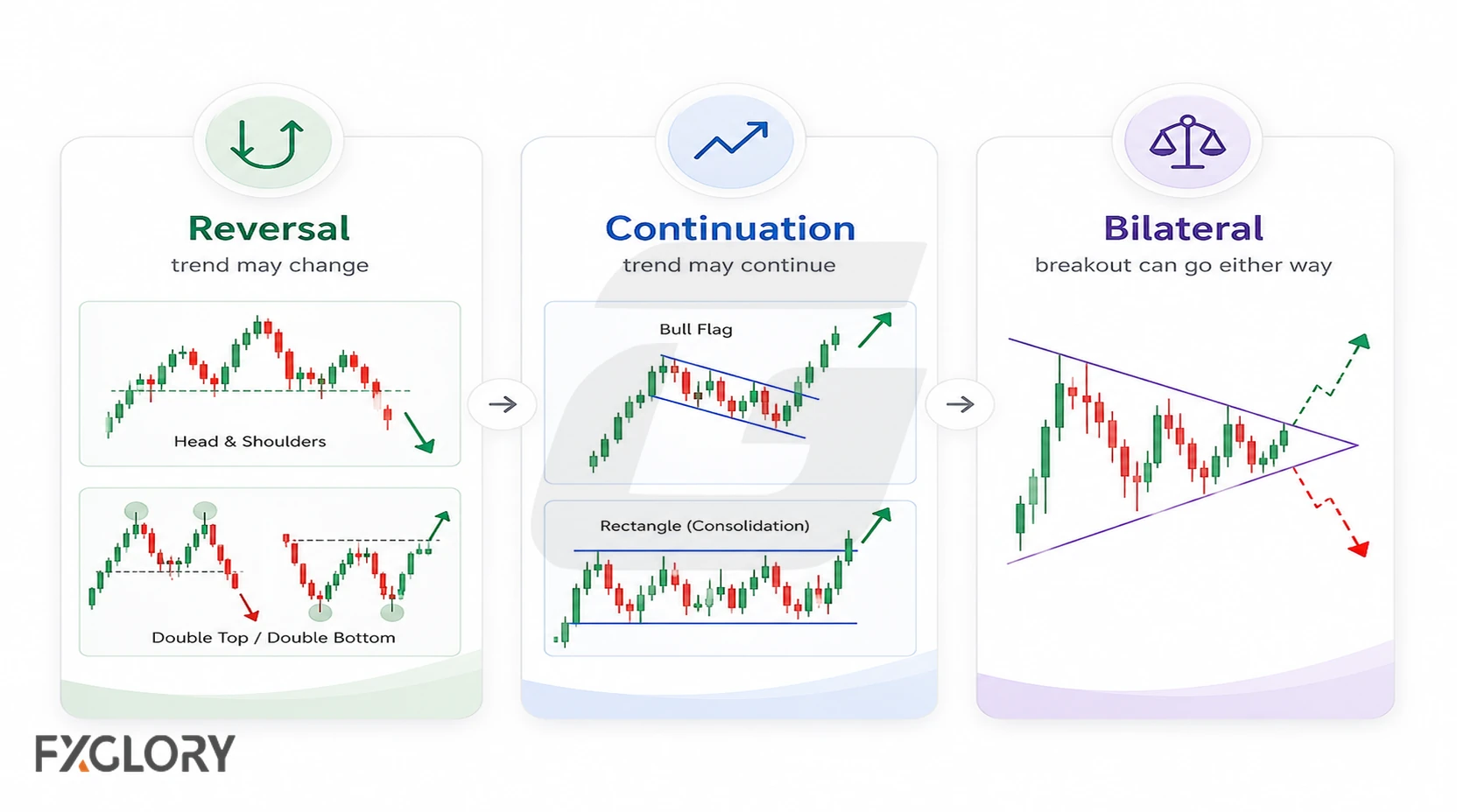 Three-panel comparison of reversal, continuation, and bilateral chart pattern examples.
