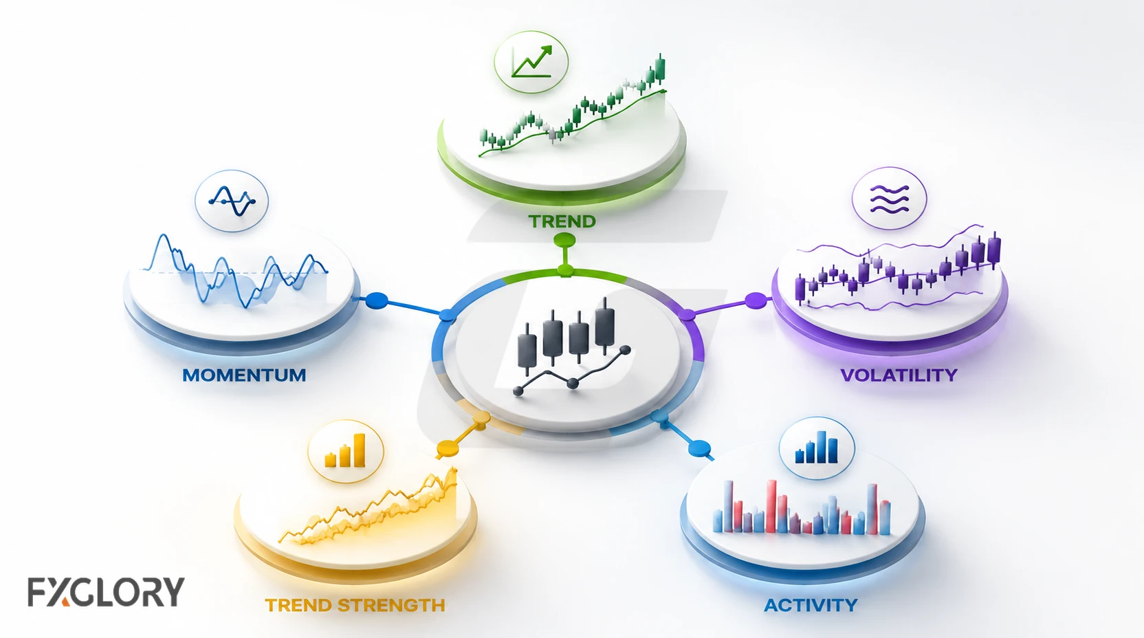 Diagram grouping forex technical indicators into trend, momentum, volatility, trend strength, and activity categories.