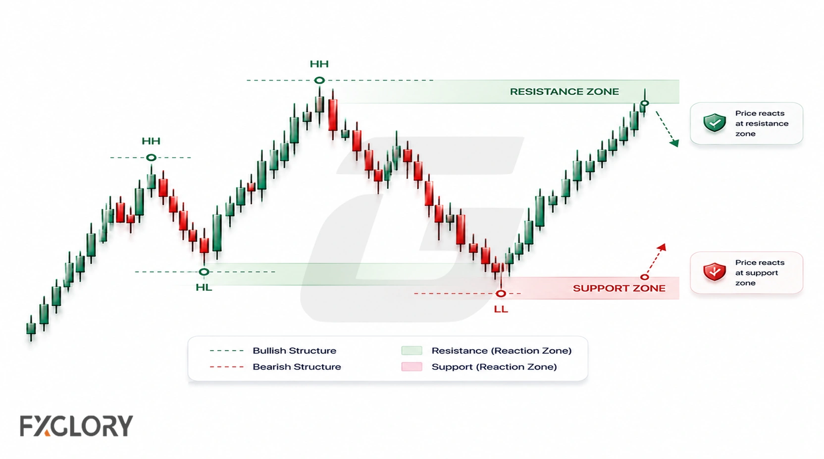 Chart showing price reacting around support and resistance zones created by previous market structure.