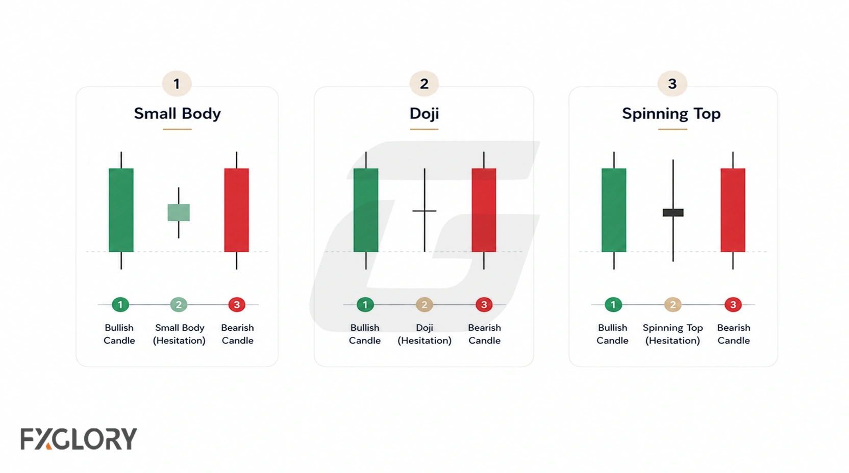 Three Evening Star examples compare a small-body candle, a doji, and a spinning top between a bullish first candle and bearish third candle.
