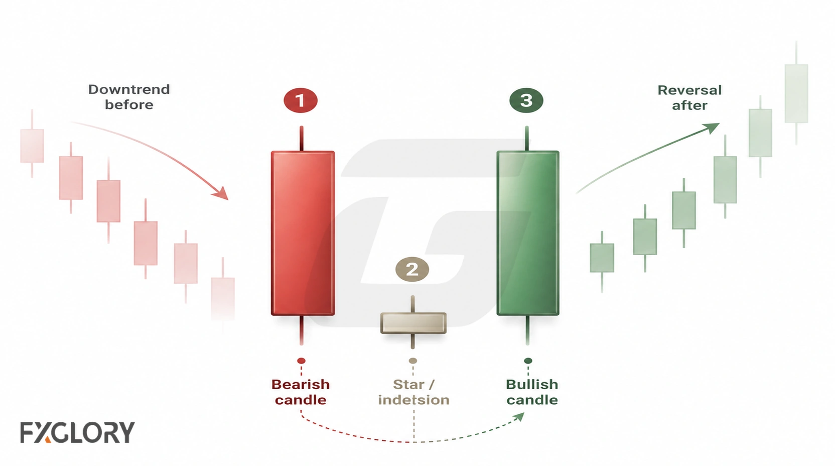 Three enlarged candles show the structure of a Morning Star: a bearish first candle, a small indecision candle, and a bullish third candle.