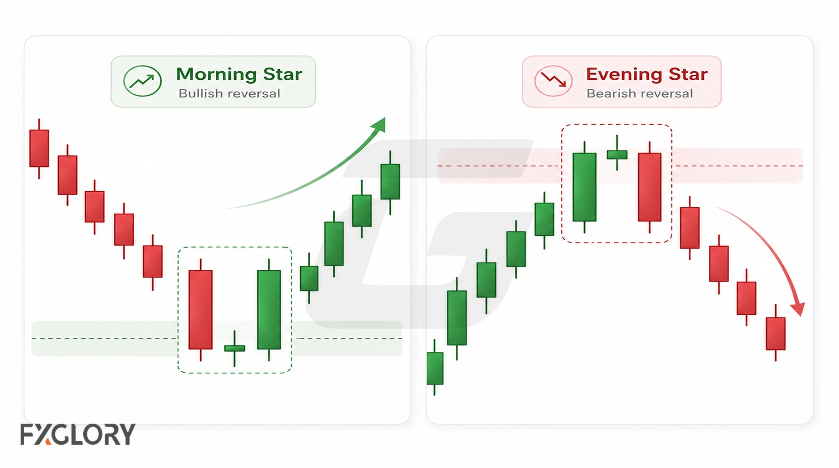 Side-by-side charts compare a Morning Star after a decline with an Evening Star after a rise.