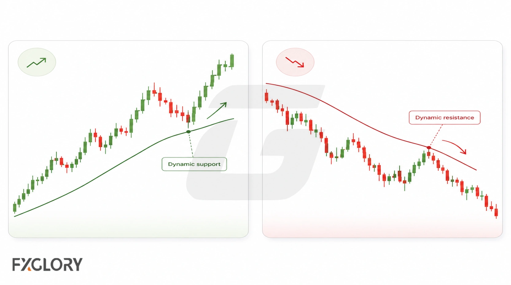 Uptrend and downtrend examples show price approaching a moving average and reacting near the line as a changing chart reference.