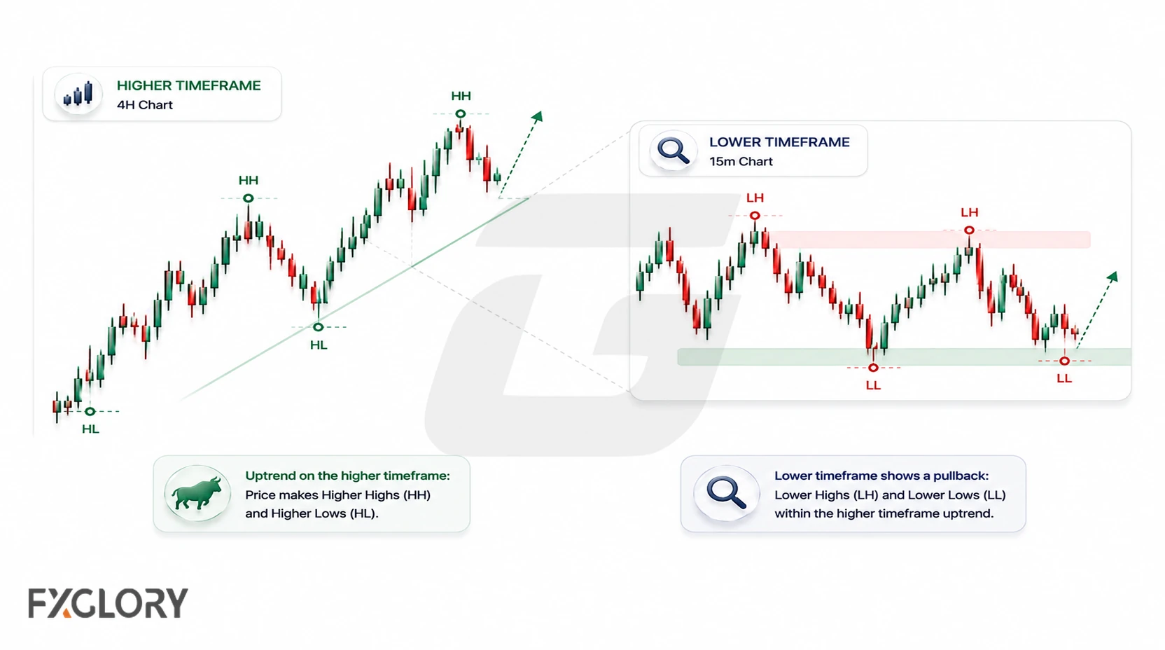 Comparison of higher- and lower-timeframe charts showing different market structures within the same market.