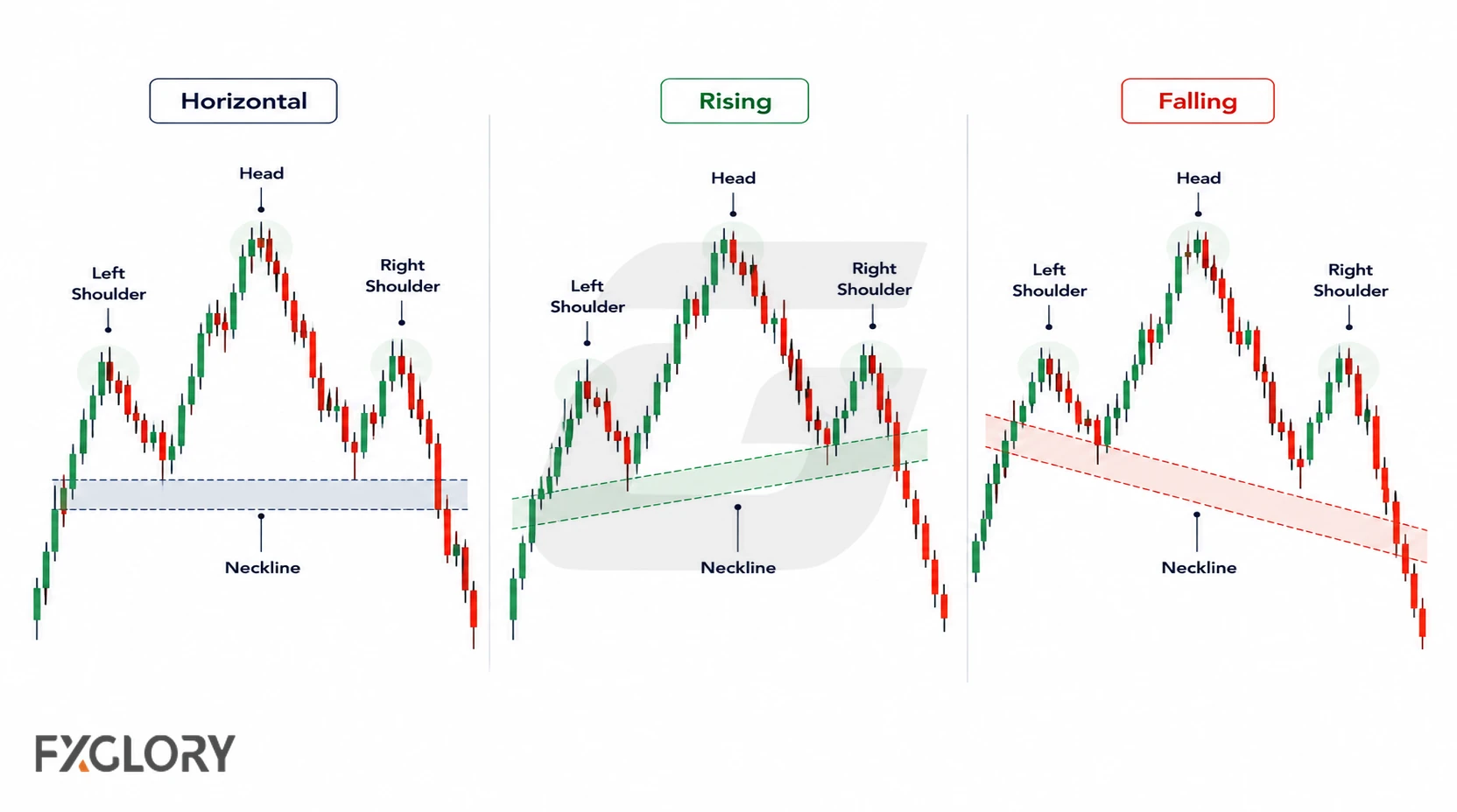Three head and shoulders charts show horizontal, rising, and falling neckline zones connecting the pullback lows.