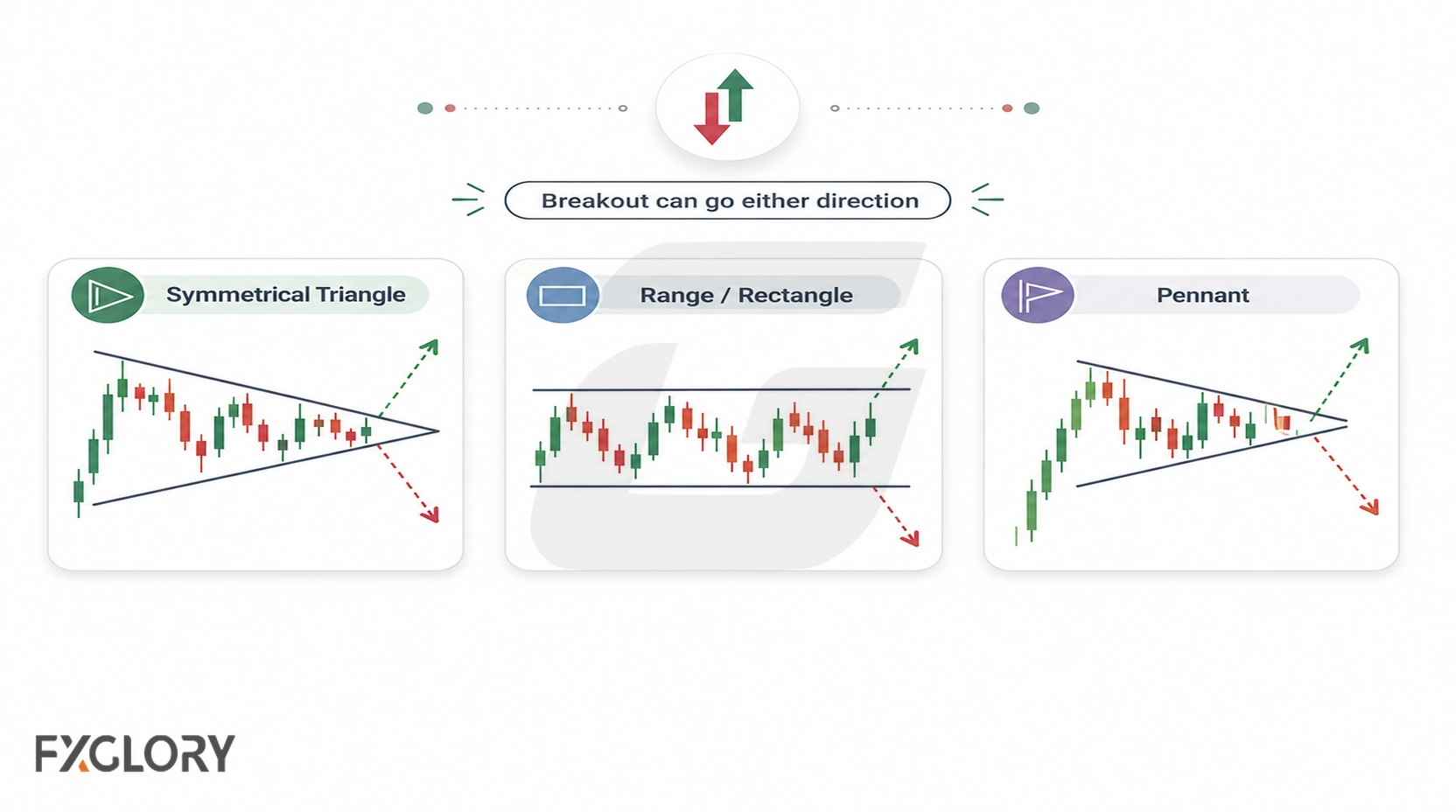 Symmetrical triangle, trading range, and pennant examples with possible breakout paths in either direction.