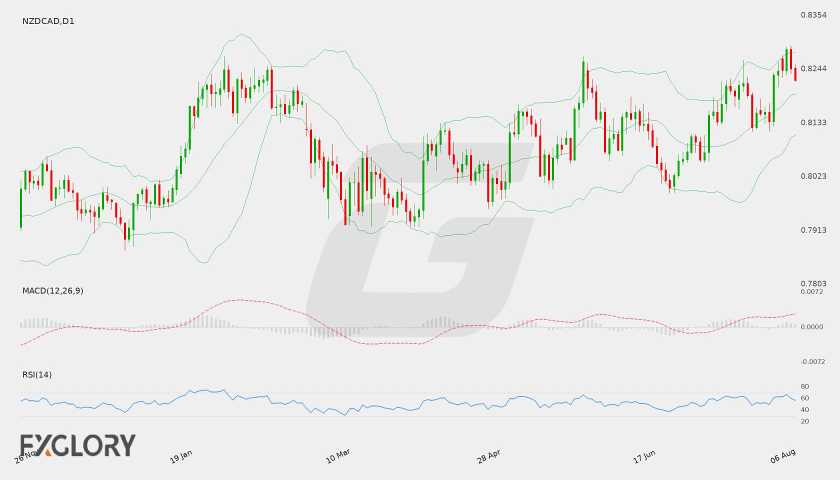 NZD/CAD D1 technical analysis chart