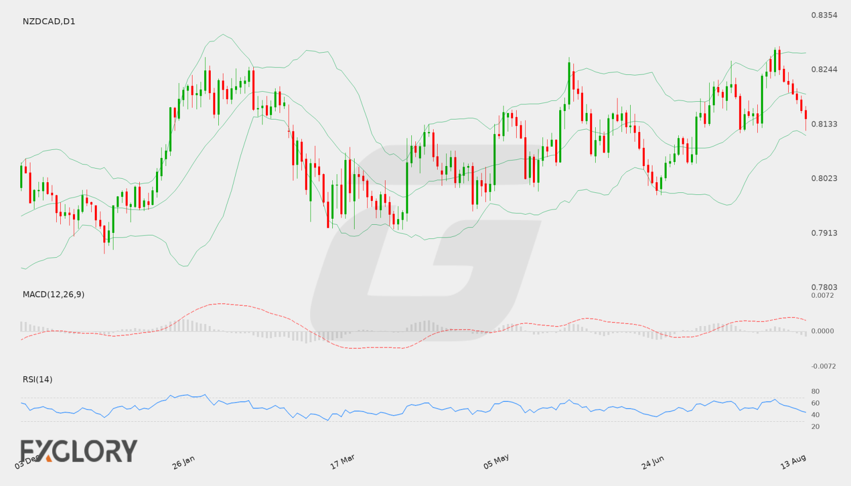 NZD/CAD D1 technical analysis chart