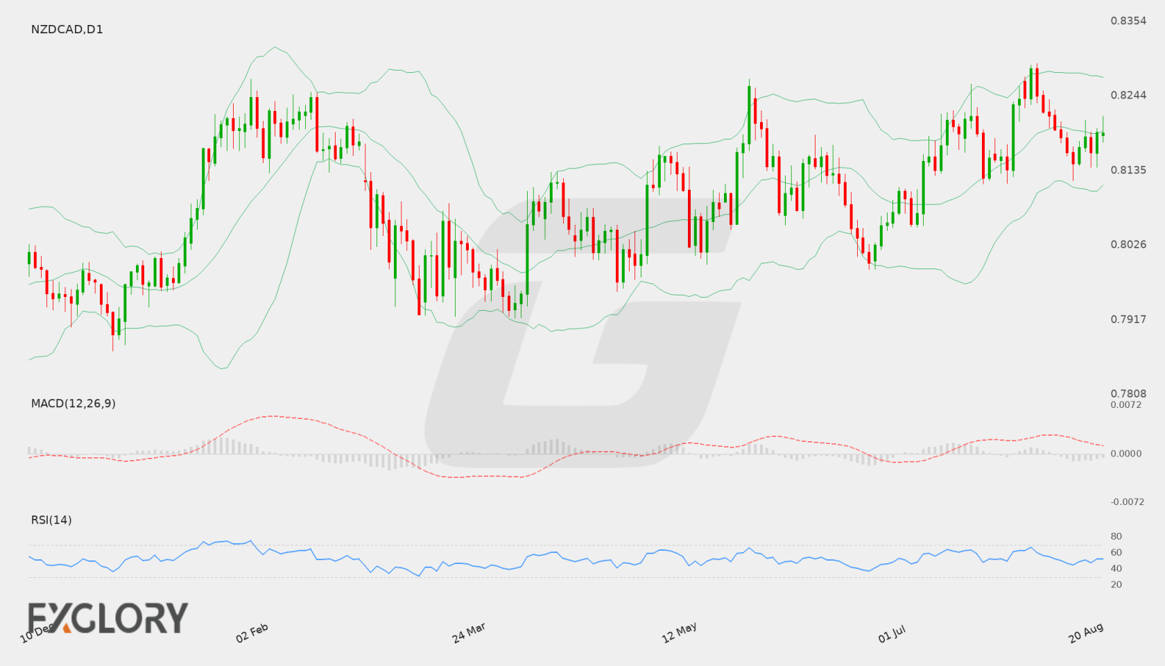 NZD/CAD D1 technical analysis chart