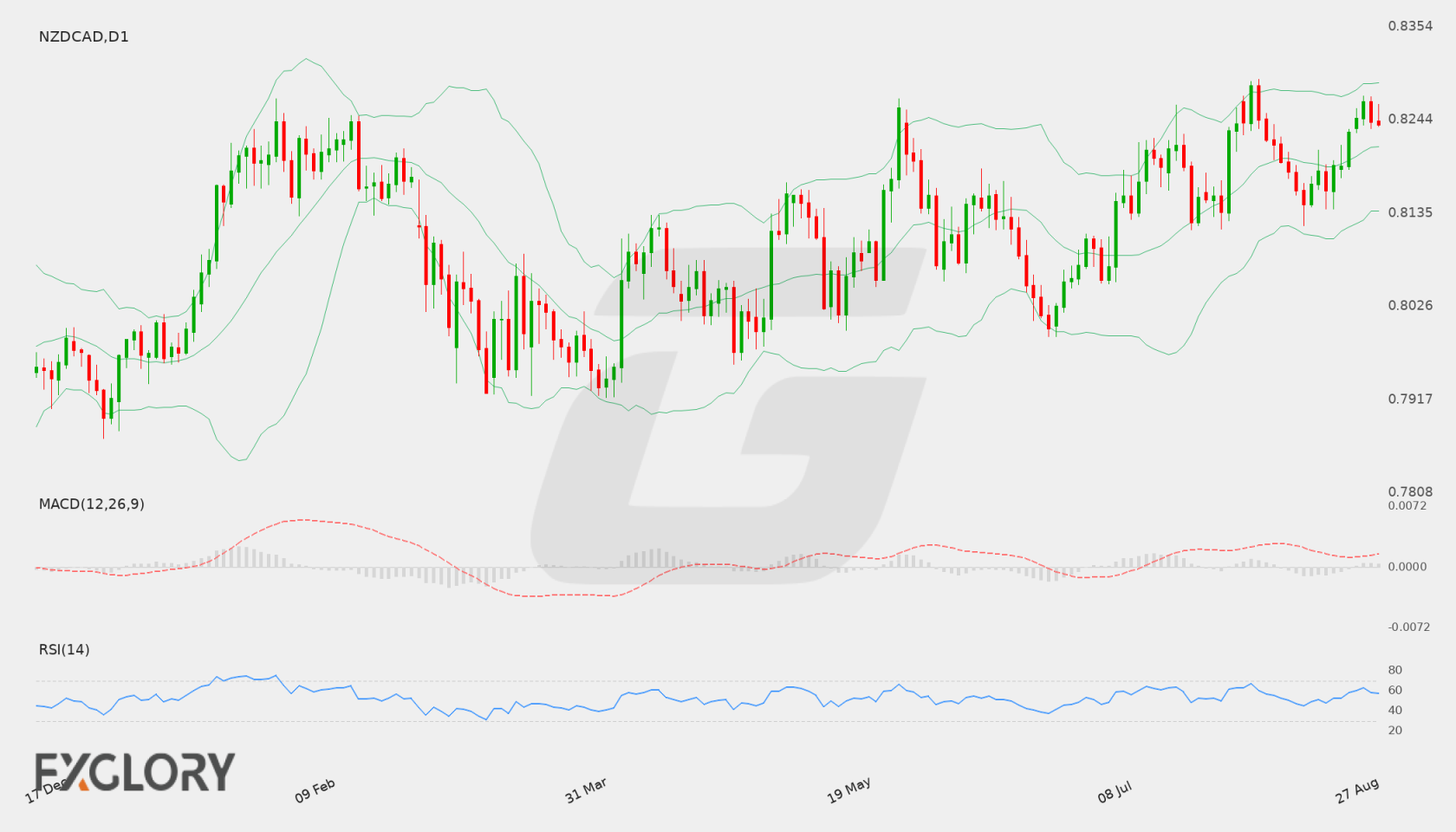 NZD/CAD D1 technical analysis chart