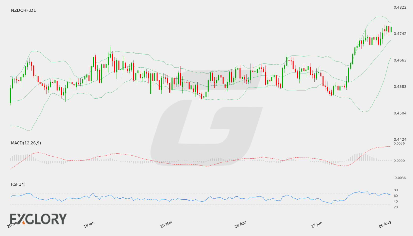 NZD/CHF D1 technical analysis chart