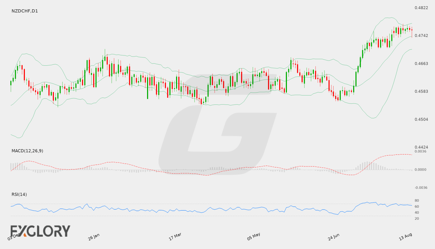 NZD/CHF D1 technical analysis chart