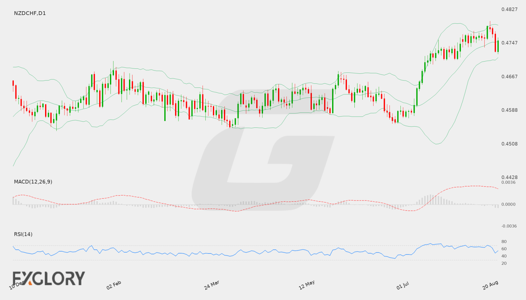 NZD/CHF D1 technical analysis chart