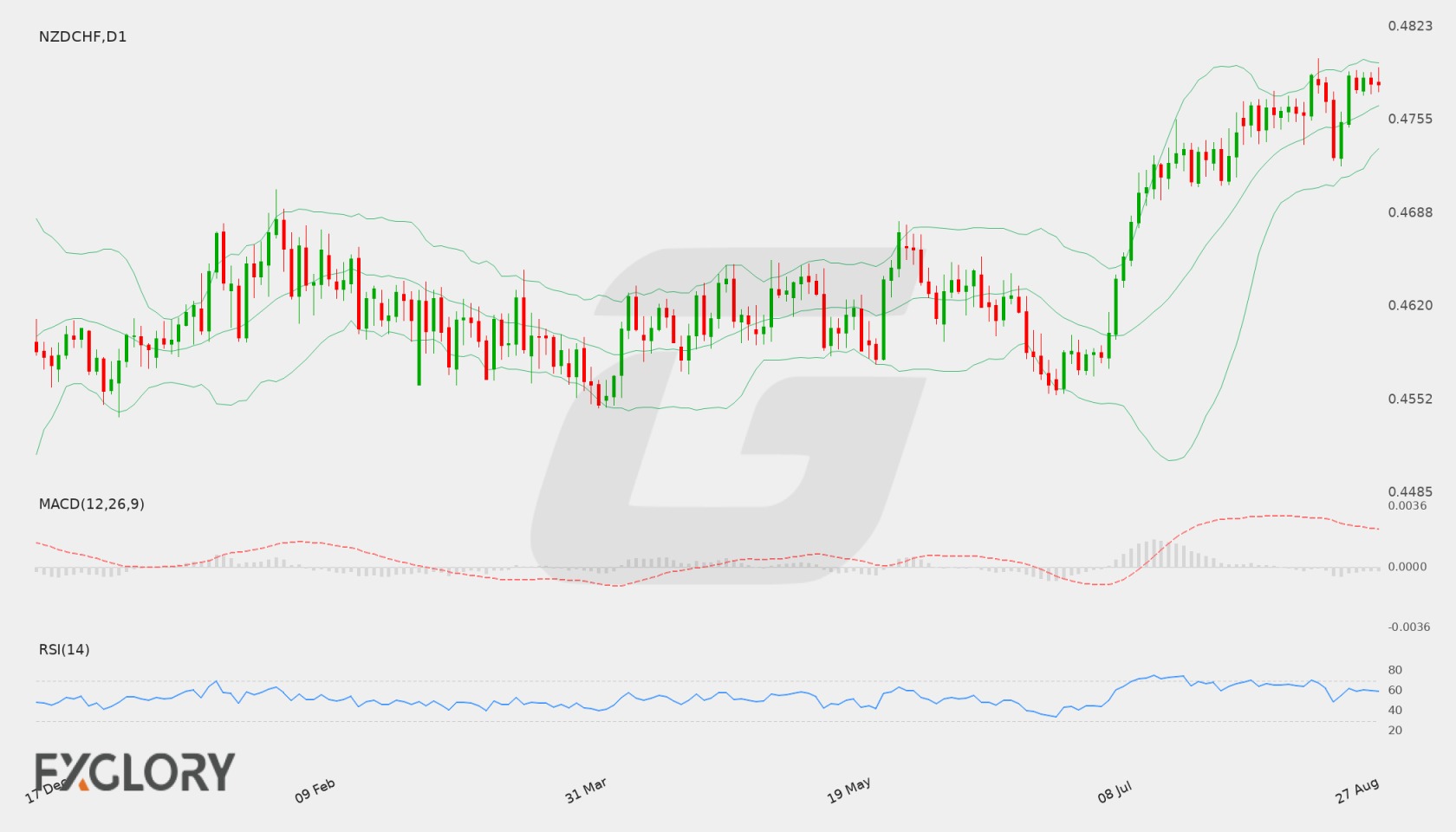 NZD/CHF D1 technical analysis chart