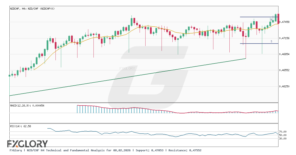 NZD/CHF H4 technical and fundamental analysis