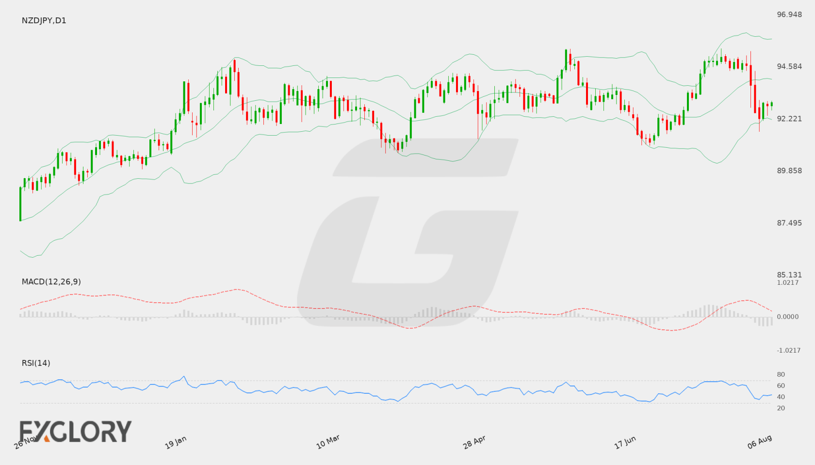 NZD/JPY D1 technical analysis chart
