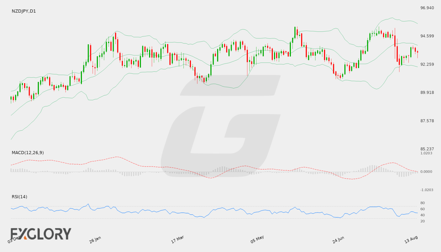 NZD/JPY D1 technical analysis chart