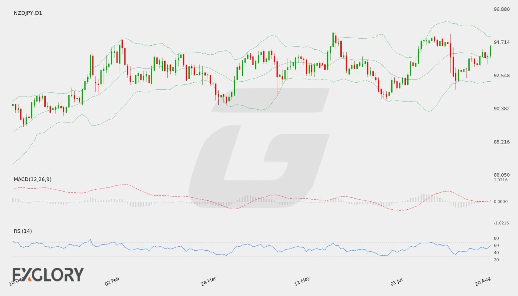 NZD/JPY D1 technical analysis chart