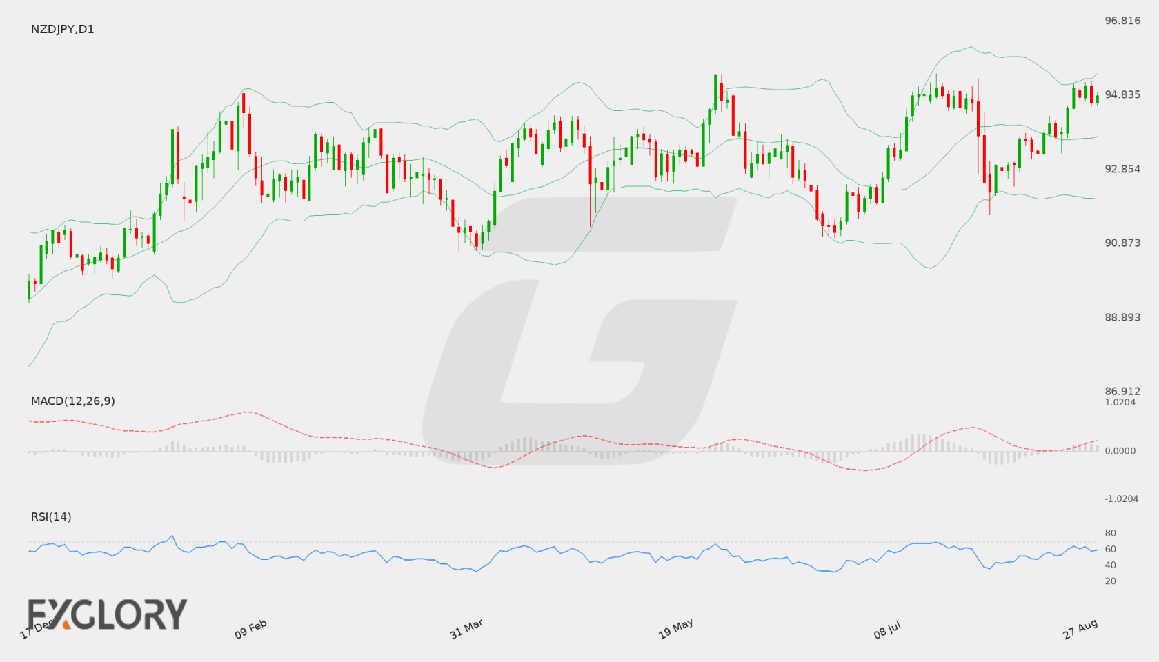 NZD/JPY D1 technical analysis chart