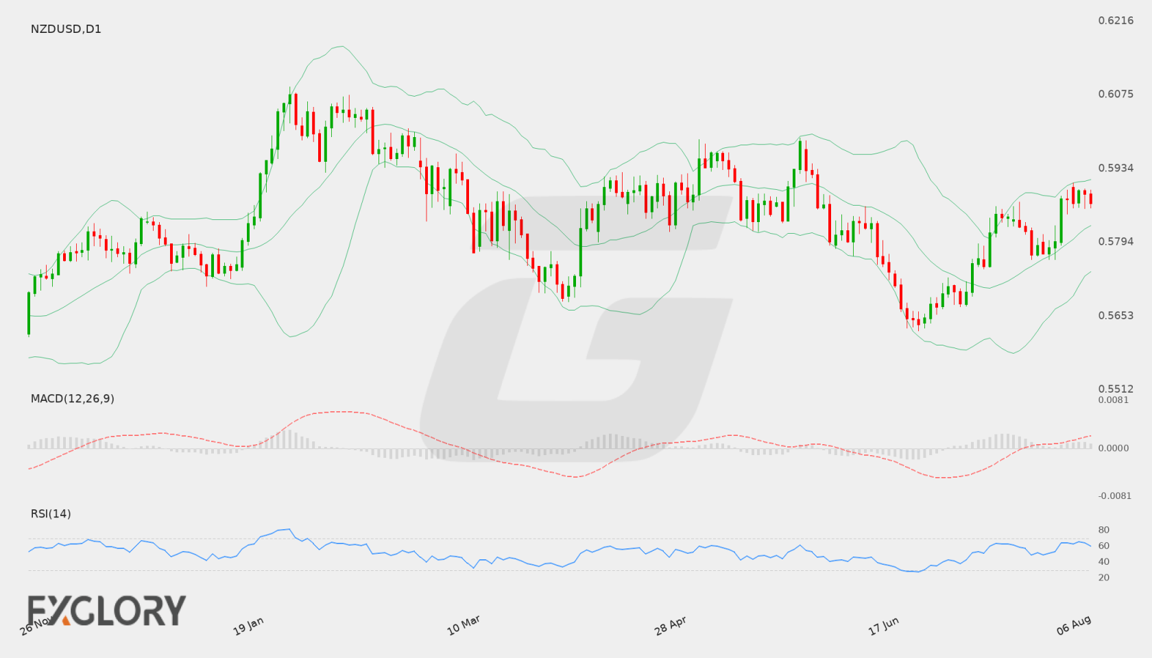 NZD/USD D1 technical analysis chart