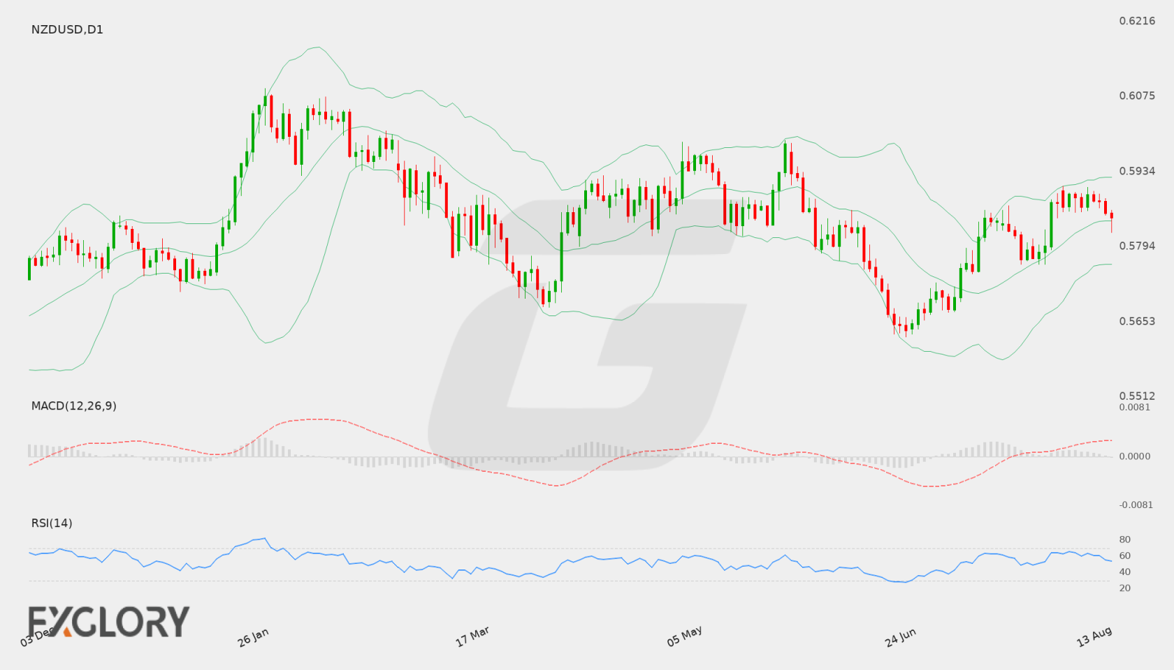 NZD/USD D1 technical analysis chart